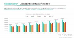 口腔商家為什么一定不能錯(cuò)過美團(tuán)點(diǎn)評？